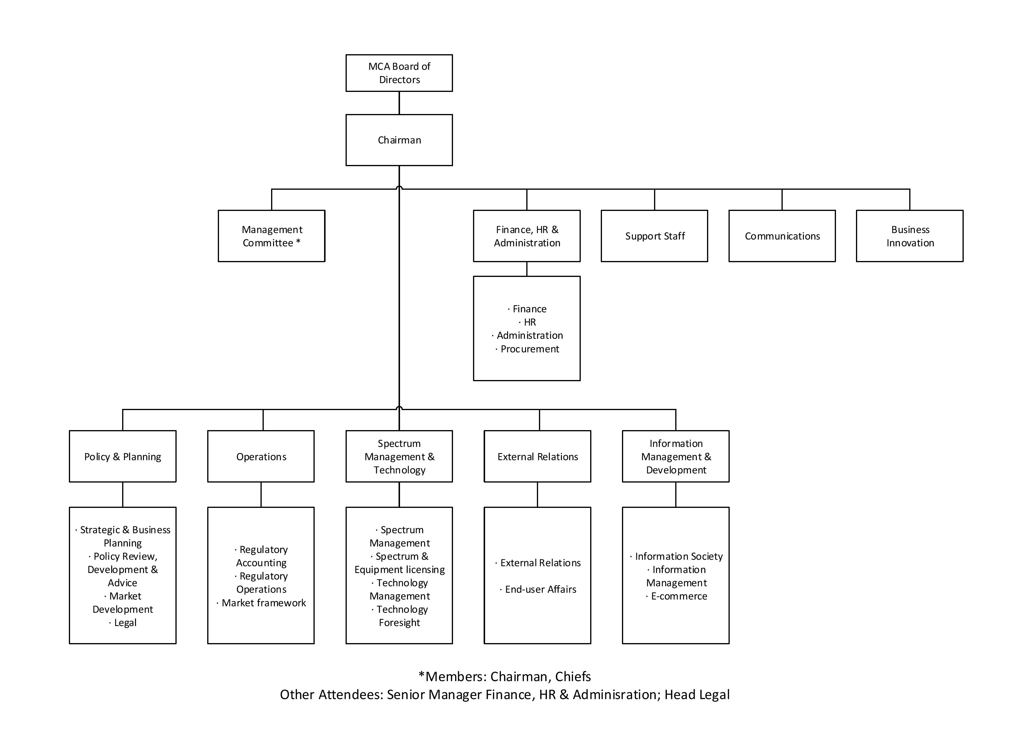 Organisation Structure | Malta Communications Authority