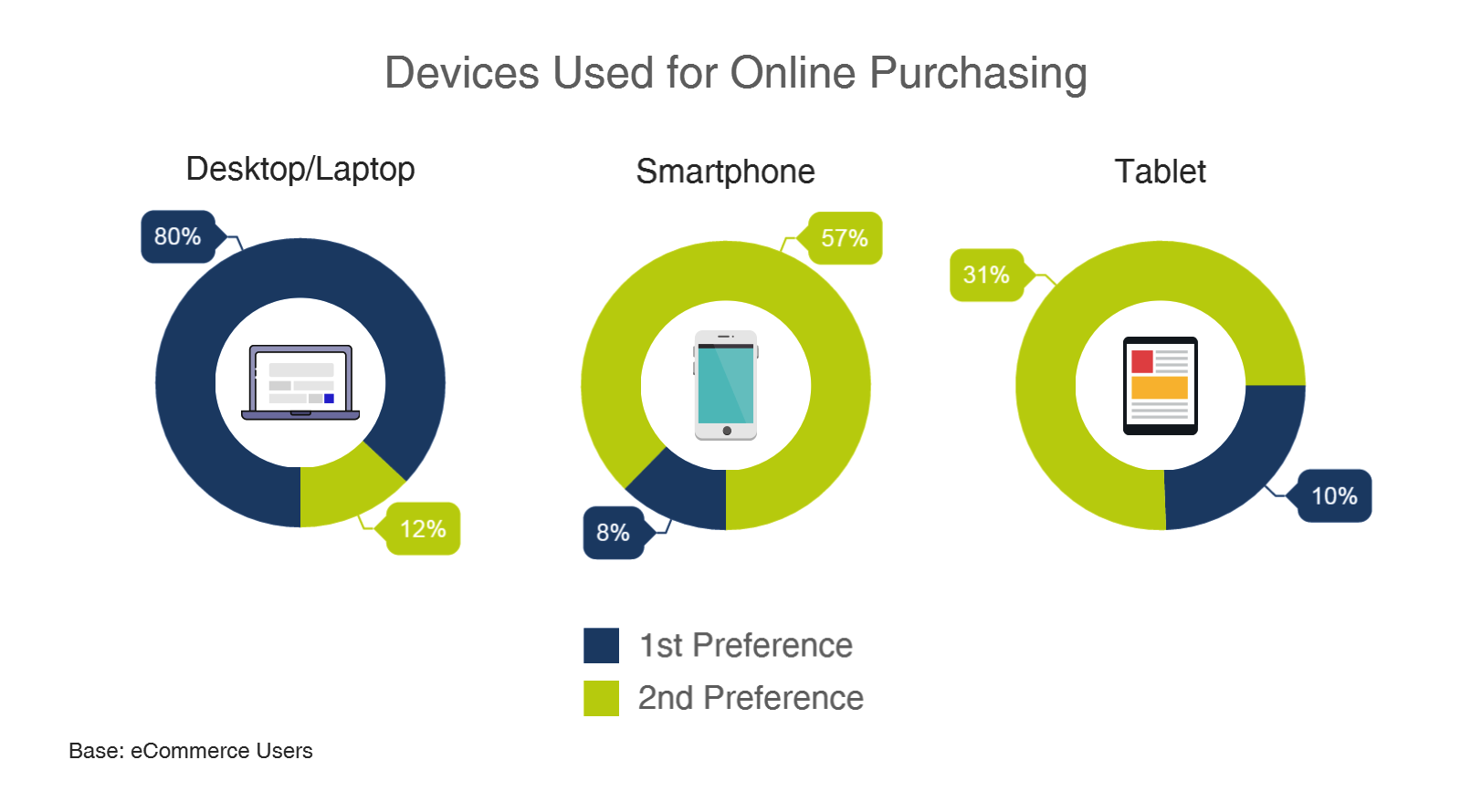 Devices used for online purchasing